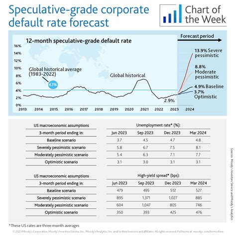 moody's default rate 2023.